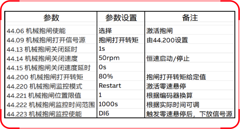 ACS880调试小技巧——零速悬停功能应用(图1)